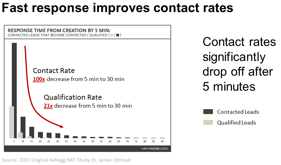 Response rate в продажах. Иконка мгновенно. Client server request response. Response. Response.